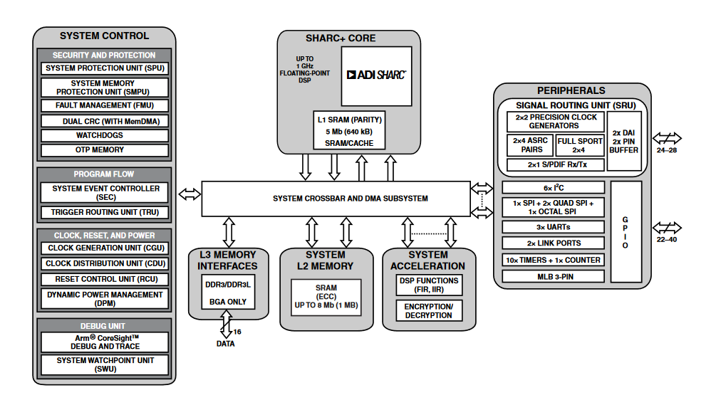 Blockdiagramm - Analog Devices Inc. ADSP-2156X SHARC+-Einzelcore-Hochleistungs-DSP