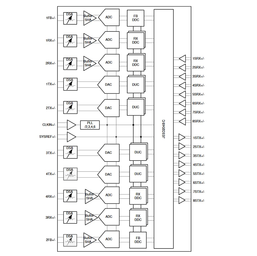 Blockdiagramm - Texas Instruments AFE79xx Vierkanal-HF-Transceiver