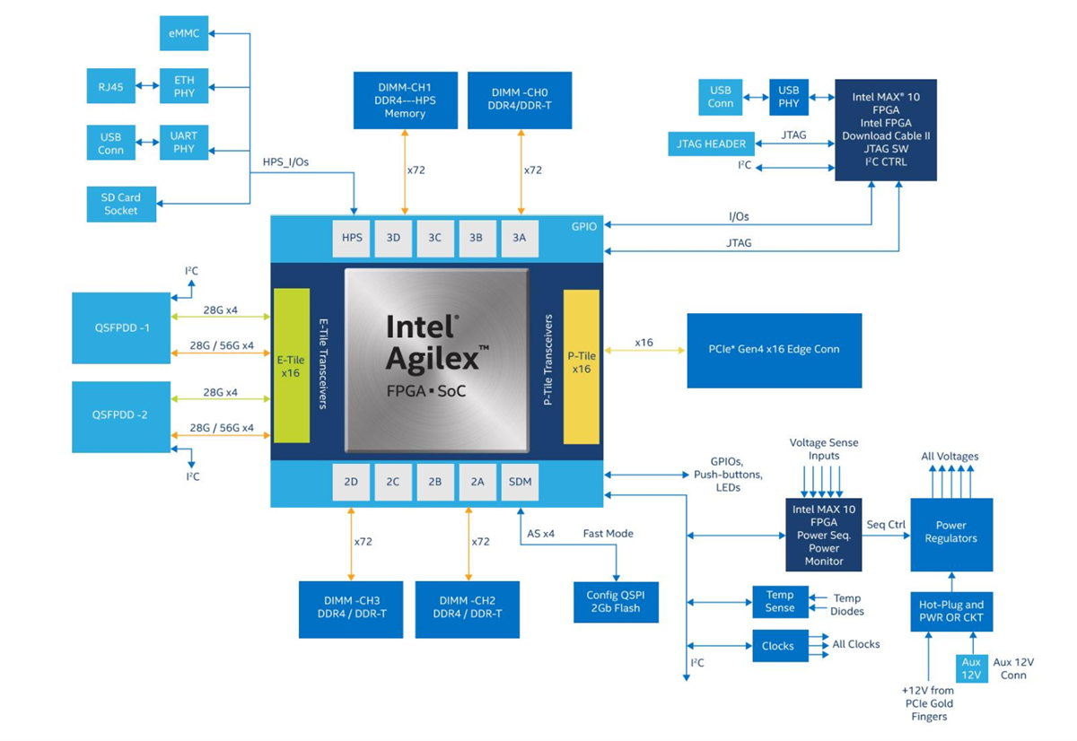 Blockdiagramm - Altera Agilex® 7 FPGA F-Baureihe Development Kit