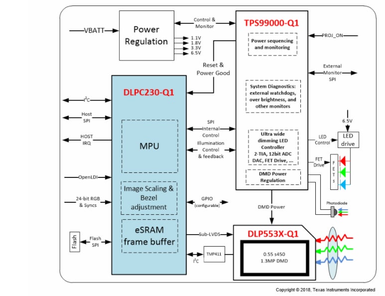 Blockdiagramm - Texas Instruments DLPC230-Q1 DLP®-Automotive-DMD-Controller