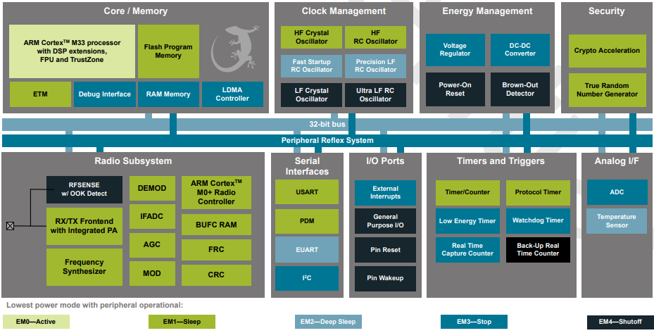 Blockdiagramm - Silicon Labs EFR32MG22 Mighty Gecko Wireless-SoCs