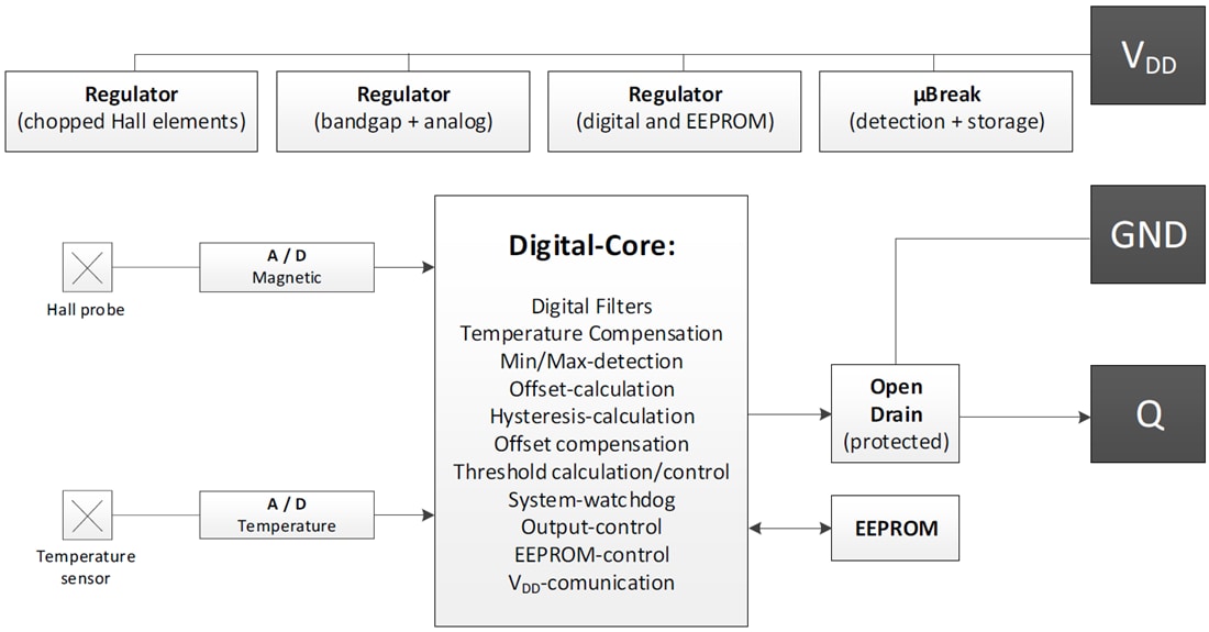 Blockdiagramm - Infineon Technologies XENSIV™ TLE4988C Hall-basierter Nockenwellensensor