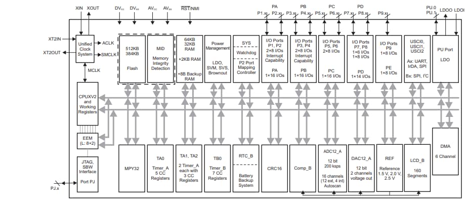 Blockdiagramm - Texas Instruments MSP430F5 und MSP430F6 Mischsignal-Mikrocontroller