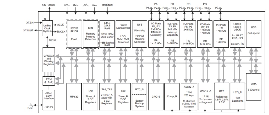 Blockdiagramm - Texas Instruments MSP430F5 und MSP430F6 Mischsignal-Mikrocontroller