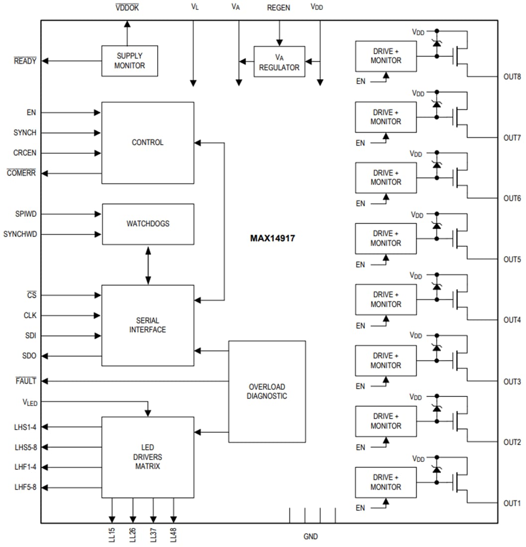 Blockdiagramm - Analog Devices Inc. MAX14917 Oktaler Industrie-High-Side-Schalter