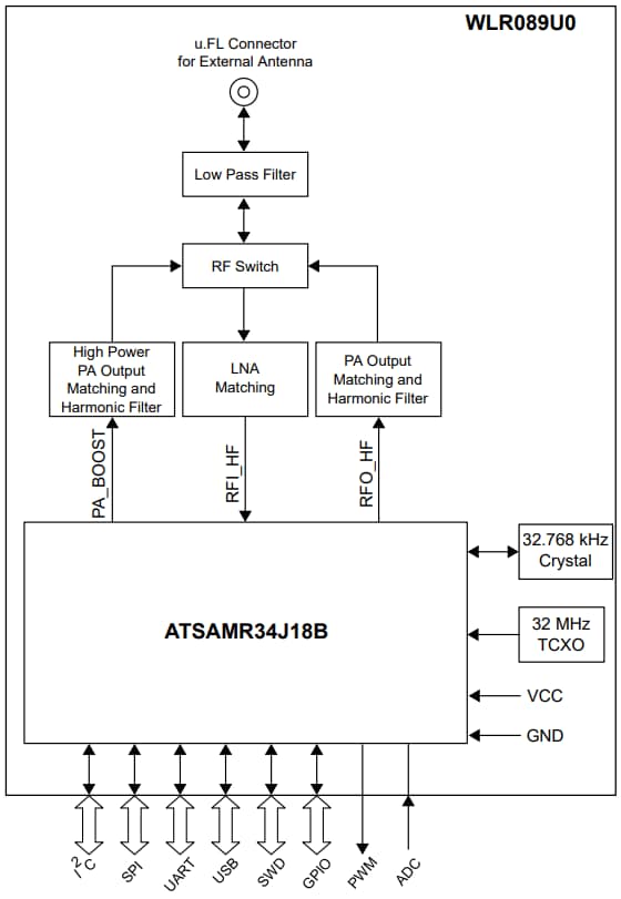 Blockdiagramm - Microchip Technology WLR089U0 Stromsparendes LoRa®-Sub-GHz-Modul
