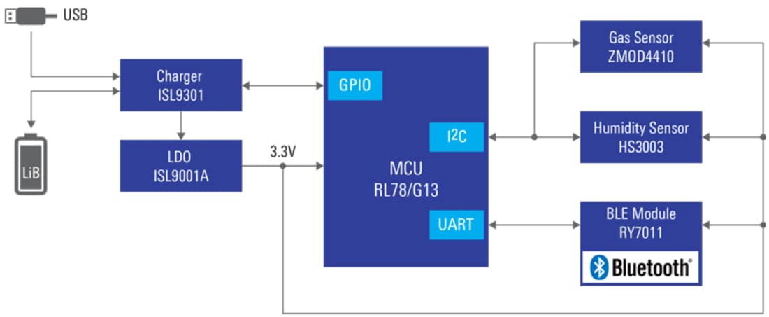 Blockdiagramm - Renesas Electronics Badezimmer-Geruchsdetektor
