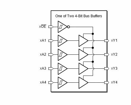 Blockdiagramm - Texas Instruments SN74HCS244 / SN74HCS244-Q1 Oktal-Buffer