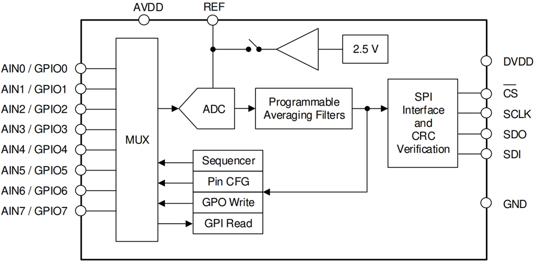 Blockdiagramm - Texas Instruments ADS7066 16-Bit-Analog-Digital-Wandler (ADC)