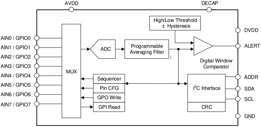 Blockdiagramm - Texas Instruments ADS7138/ADS7138-Q1 12-Bit-ADCs