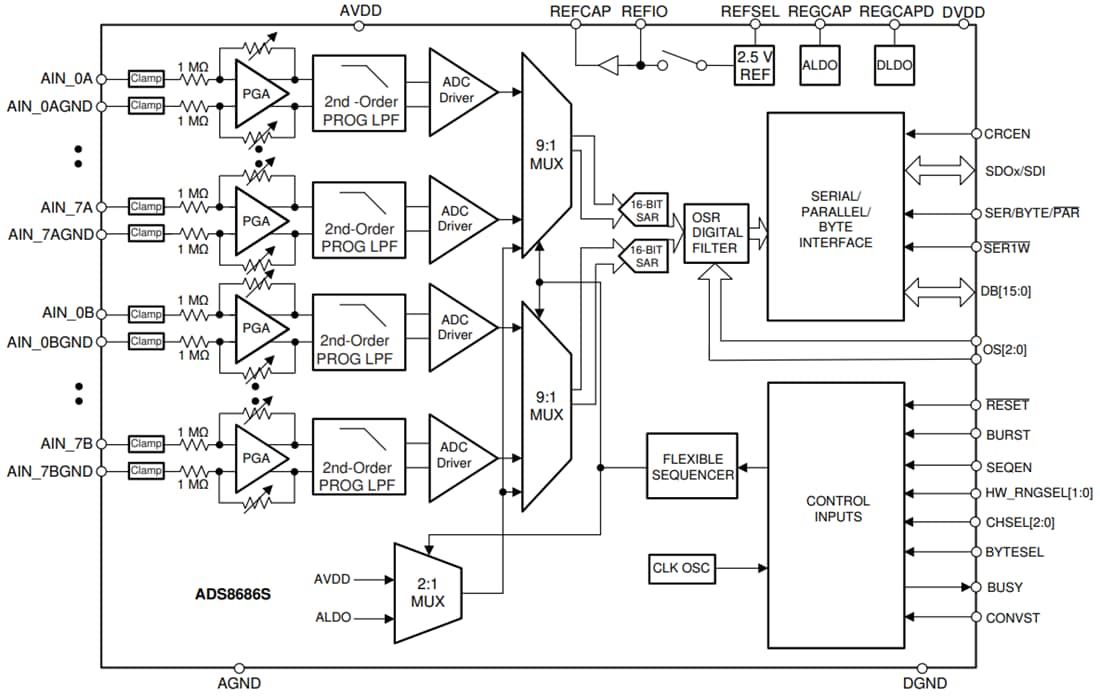 Blockdiagramm - Texas Instruments ADS8686S 16-Bit-Analog-Digital-Wandler (ADC)