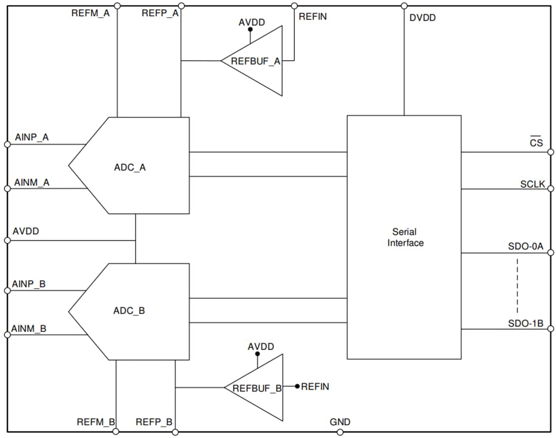 Blockdiagramm - Texas Instruments ADS9226 SAR-Analog-Digital-Wandler (ADC)