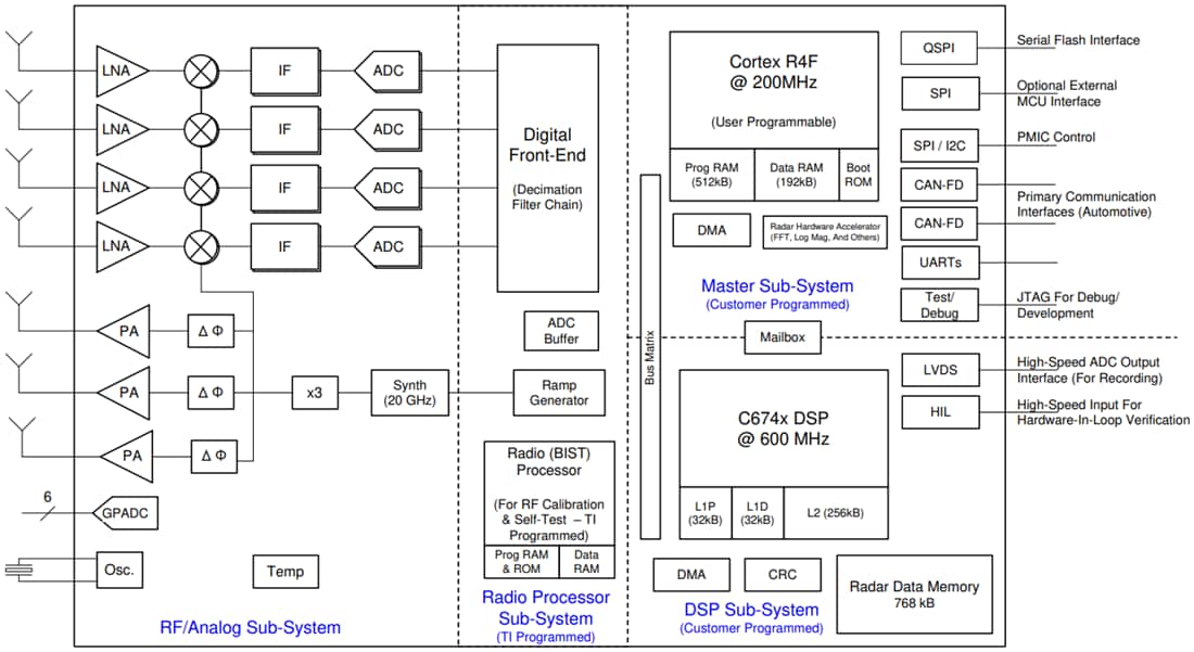 Blockdiagramm - Texas Instruments AWR6443/AWR6843 mmWave-Einzelchip-Sensor