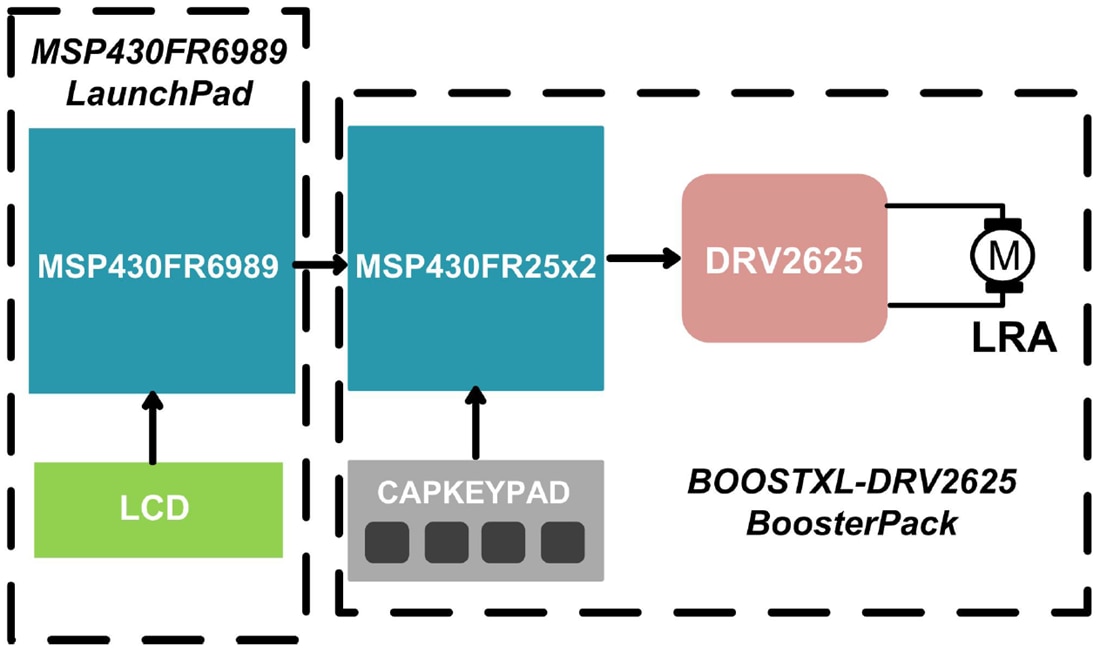 Blockdiagramm - Texas Instruments BOOSTXL-DRV2625 Treiber-Evaluierungsmodul (EVM)