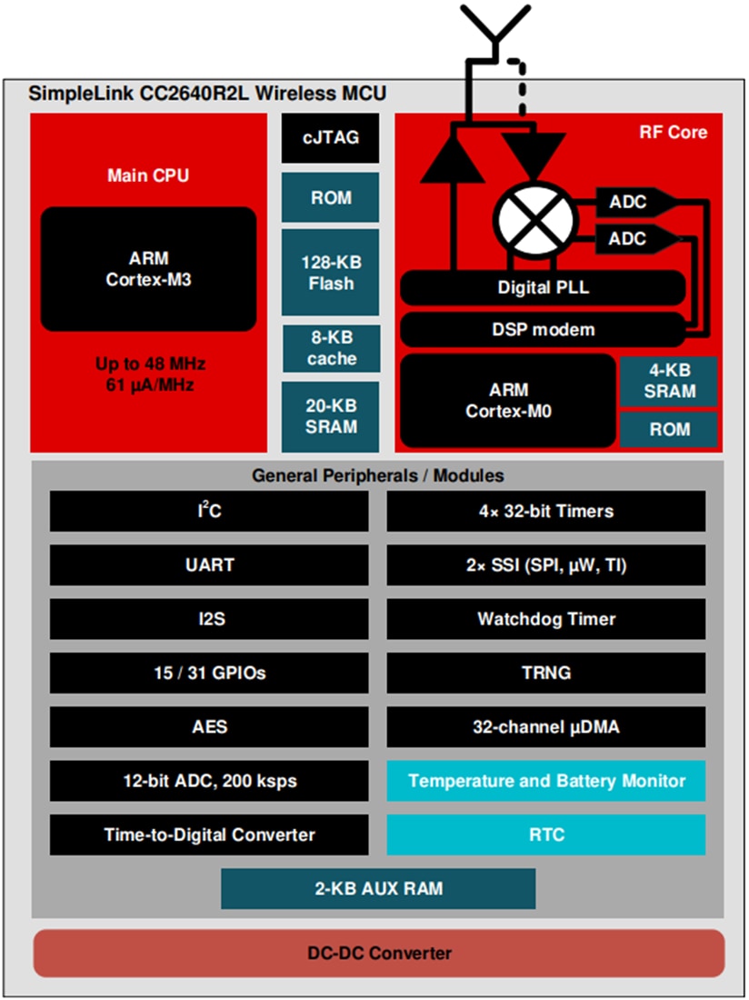 Blockdiagramm - Texas Instruments CC2640R2L SimpleLink BLUETOOTH® 5.1 Drahtlose MCUs