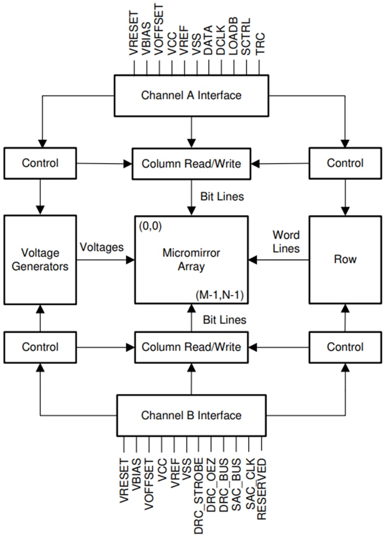 Blockdiagramm - Texas Instruments DLP471TP Digitales 4K-UHD-Mikrospiegelarray (DMD)