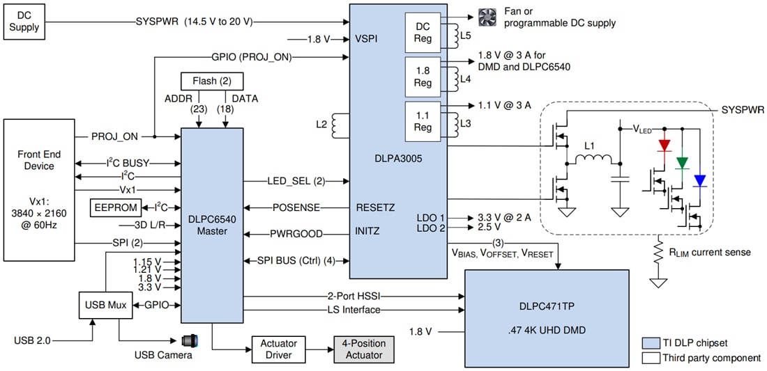 Blockdiagramm - Texas Instruments DLPC6540 Digitaler Display-Controller