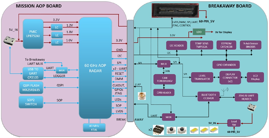 Blockdiagramm - Texas Instruments IWR6843AOPEVM Antenna-on-Package(AoP)-EVM