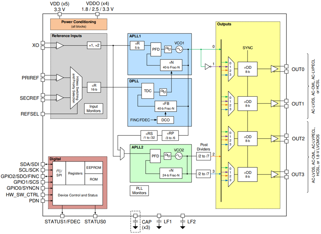 Blockdiagramm - Texas Instruments LMK5B12204 Netzwerk-Synchronisierungs-Taktgeber
