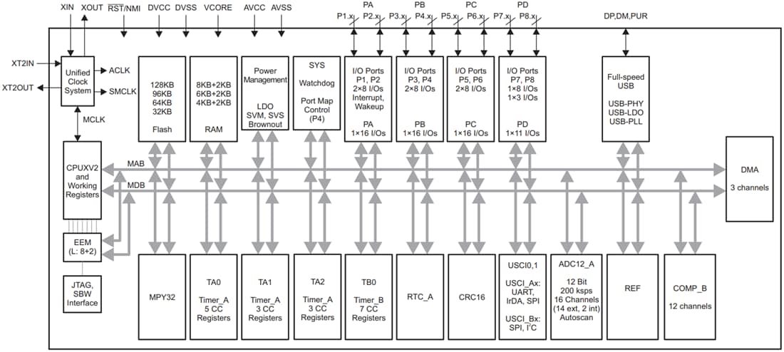 Blockdiagramm - Texas Instruments MSP430F552x/MSP430F551x Mischsignal-MCUs