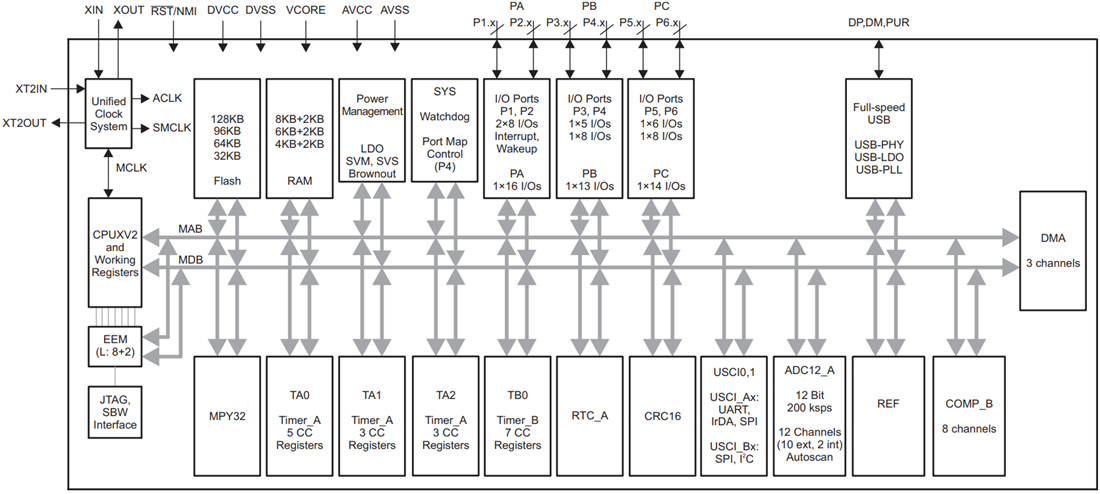 Blockdiagramm - Texas Instruments MSP430F552x/MSP430F551x Mischsignal-MCUs