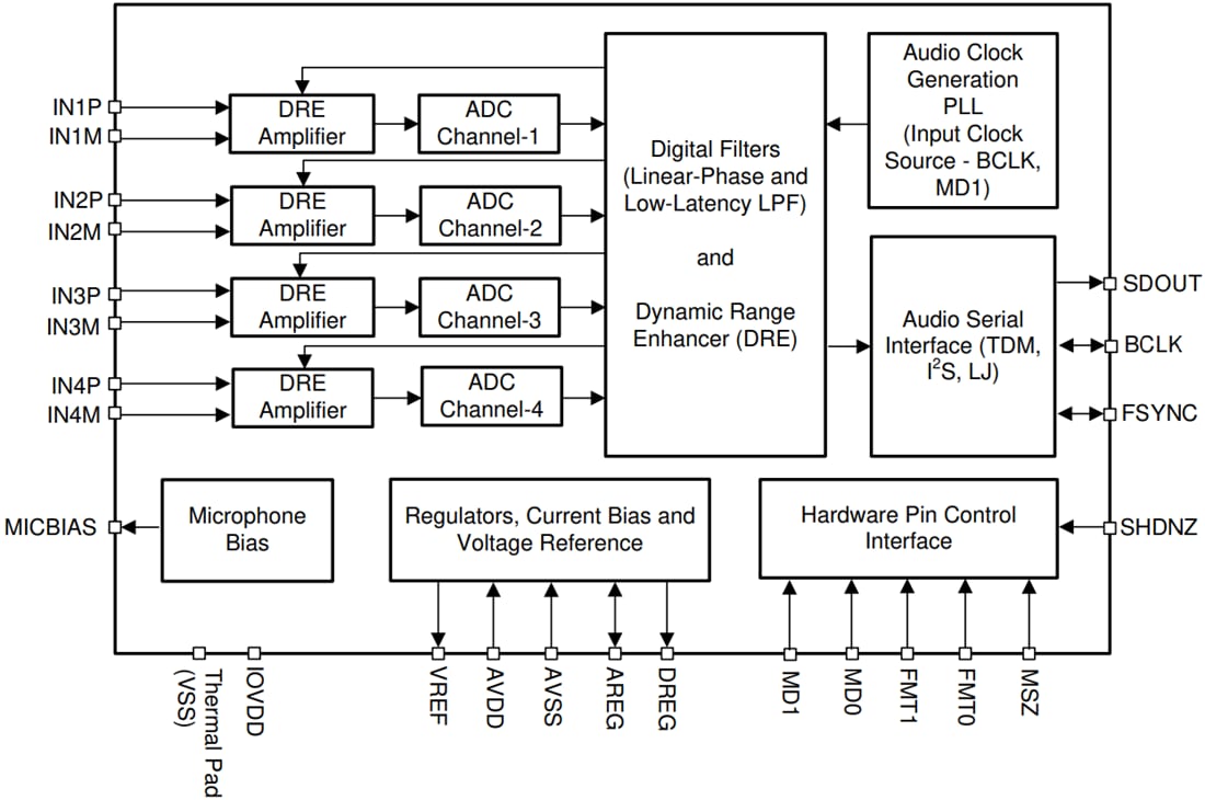 Blockdiagramm - Texas Instruments PCM1840 Audio-Analog-Digital-Wandler (ADC)