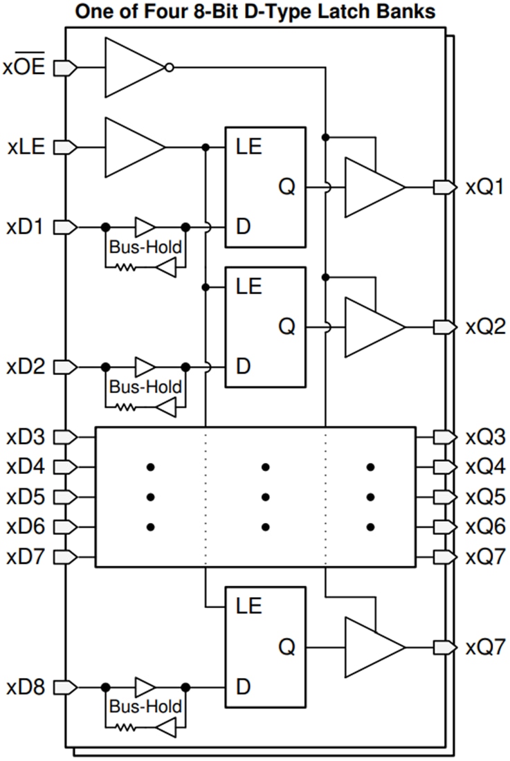 Blockdiagramm - Texas Instruments SN74LVCH32373A Transparente 32-Bit-D-Typ-Verriegelung