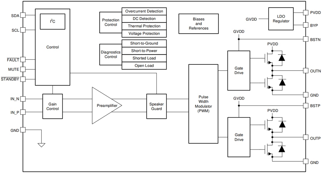 Blockdiagramm - Texas Instruments TAS5441-Q1 Mono-Audioverstärker der Klasse D