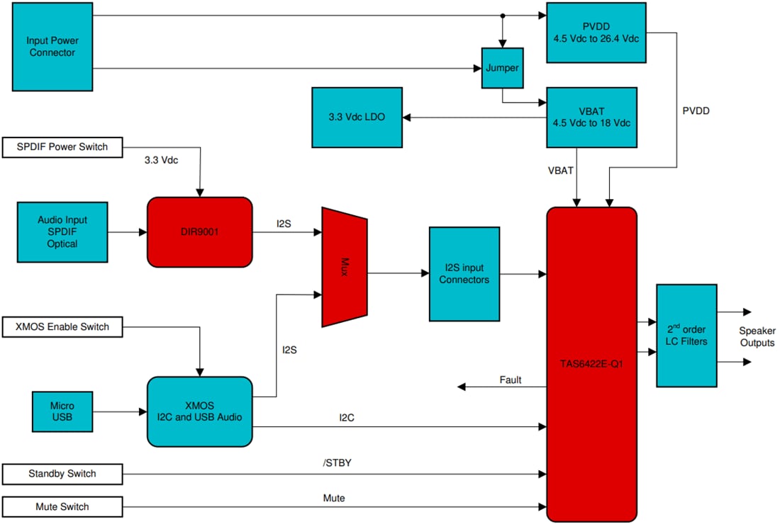 Blockdiagramm - Texas Instruments TAS6422EQ1EVM Verstärker-Evaluierungsmodul (EVM)