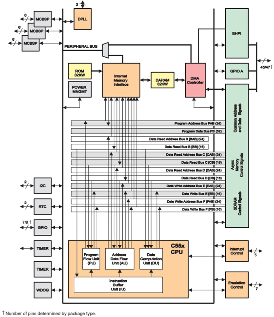 Blockdiagramm - Texas Instruments TMS320VC5503 Digitaler Festpunkt-Signalprozessor