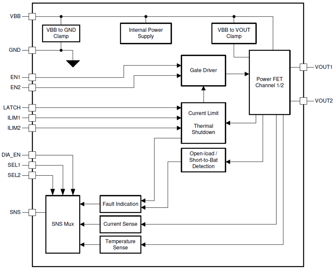 Blockdiagramm - Texas Instruments TPS2HB50-Q1 Zweikanaliger intelligenter High-Side-Schalter