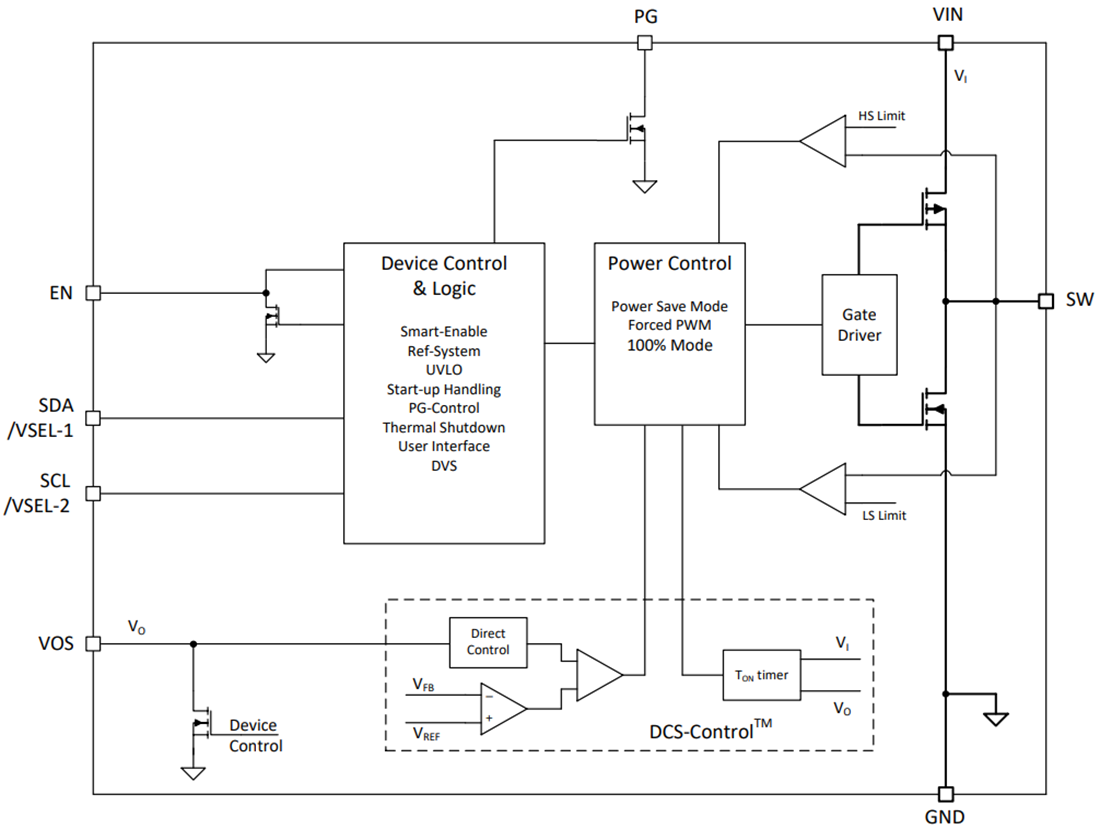 Blockdiagramm - Texas Instruments TPS6286x Synchrone Abwärtswandler