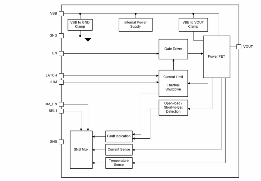 Blockdiagramm - Texas Instruments TPS1HB50-Q1 Einkanal-High-Side-Smart-Schalter