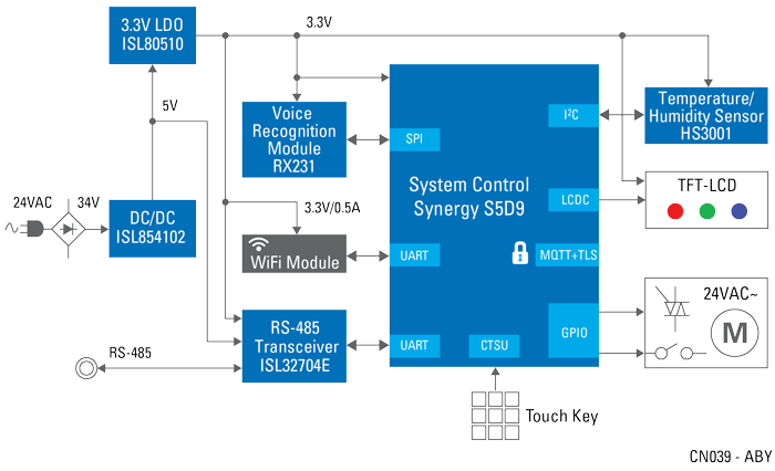 Blockdiagramm - Renesas Electronics Thermostat mit Touchscreen und Cloud-Anbindung