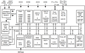 Blockdiagramm - Texas Instruments MSP430F261x / MSP430F241x Mischsignal-MCUs