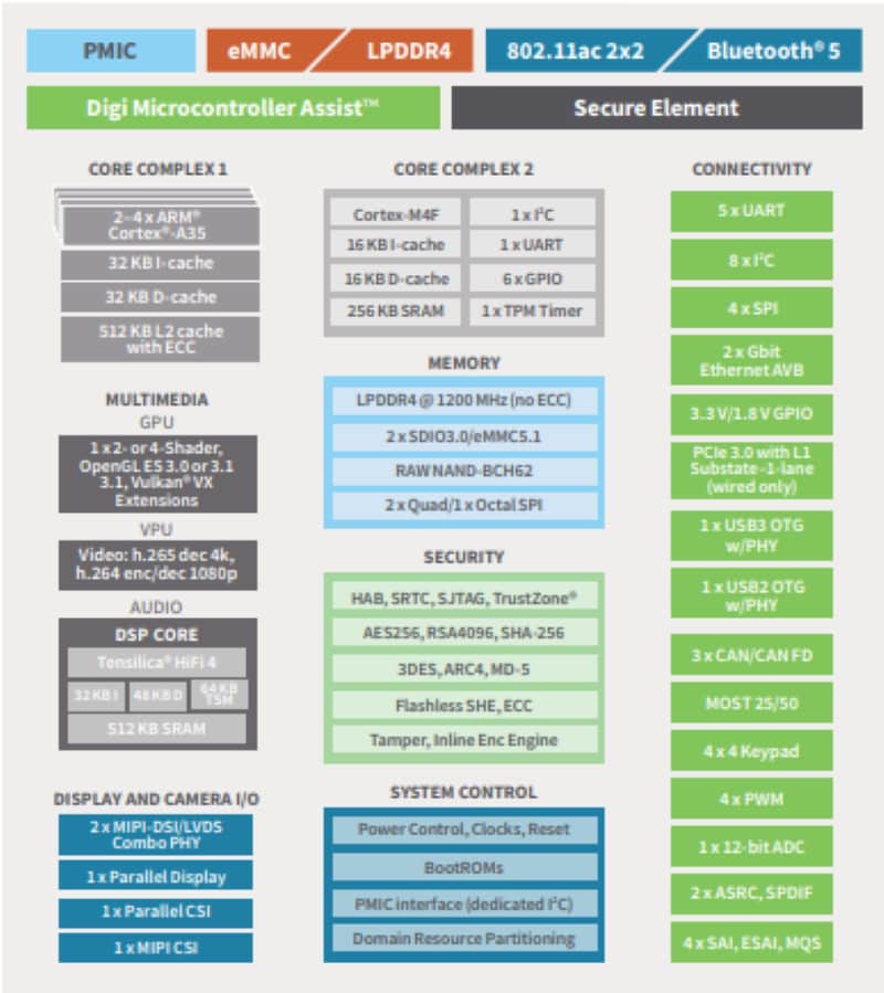 Blockdiagramm - Digi 8X SOM basierend auf NXP i.MX 8X