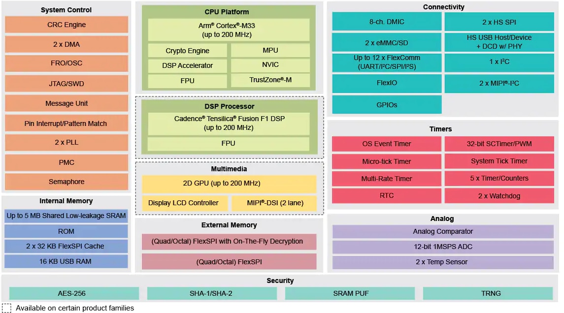 Blockdiagramm - NXP Semiconductors i.MX RT500 Crossover-Mikrocontroller
