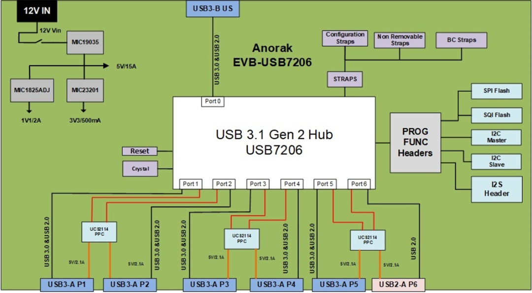 Blockdiagramm - Microchip Technology USB7206 Gen2 SmartHub™ Evaluierungsboard mit 6 Anschlüssen