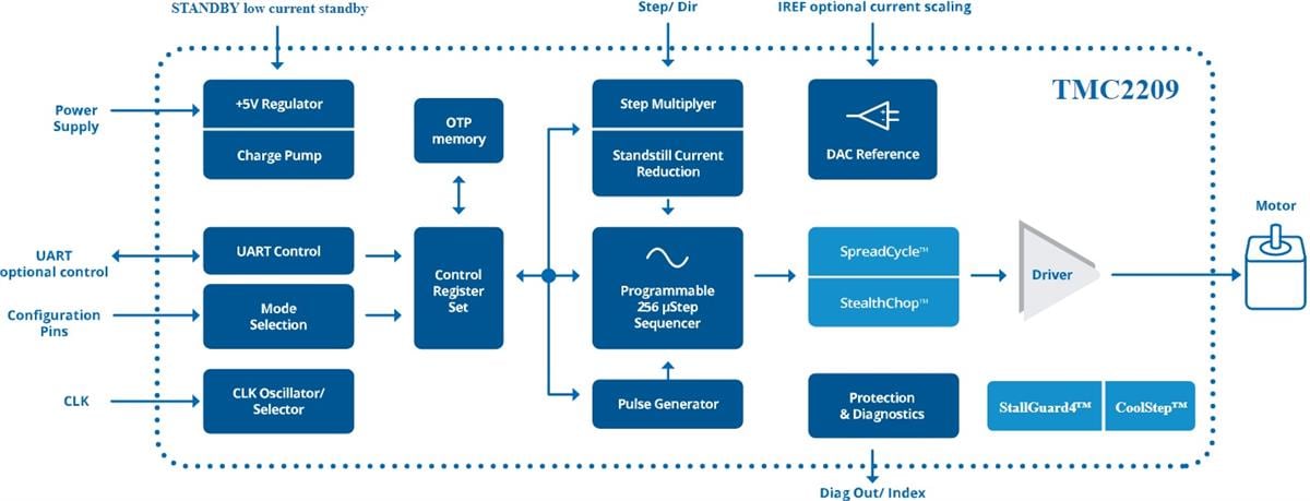Blockdiagramm - Analog Devices / Maxim Integrated TMC2209-LA Motortreiber-IC
