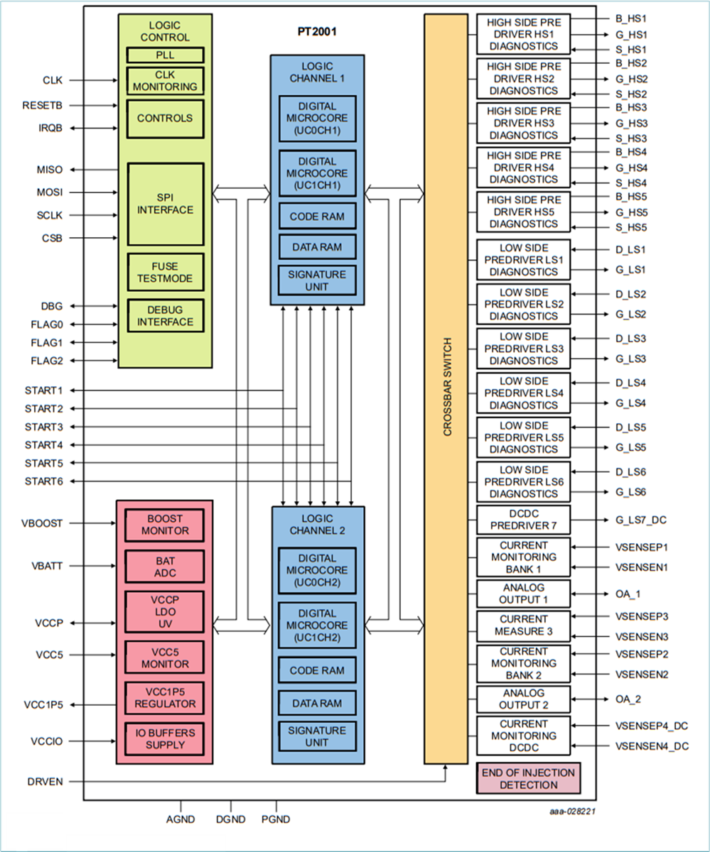 Blockdiagramm - NXP Semiconductors PT2001 Programmierbarer Magnetcontroller (PSC)