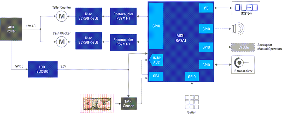 Blockdiagramm - Renesas Electronics Währungszähler mit Fälschungserkennung