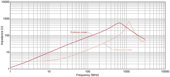 Leistungsdiagramm - TDK KCZ-AH Soft-Terminierungs-Gleichtaktfilter