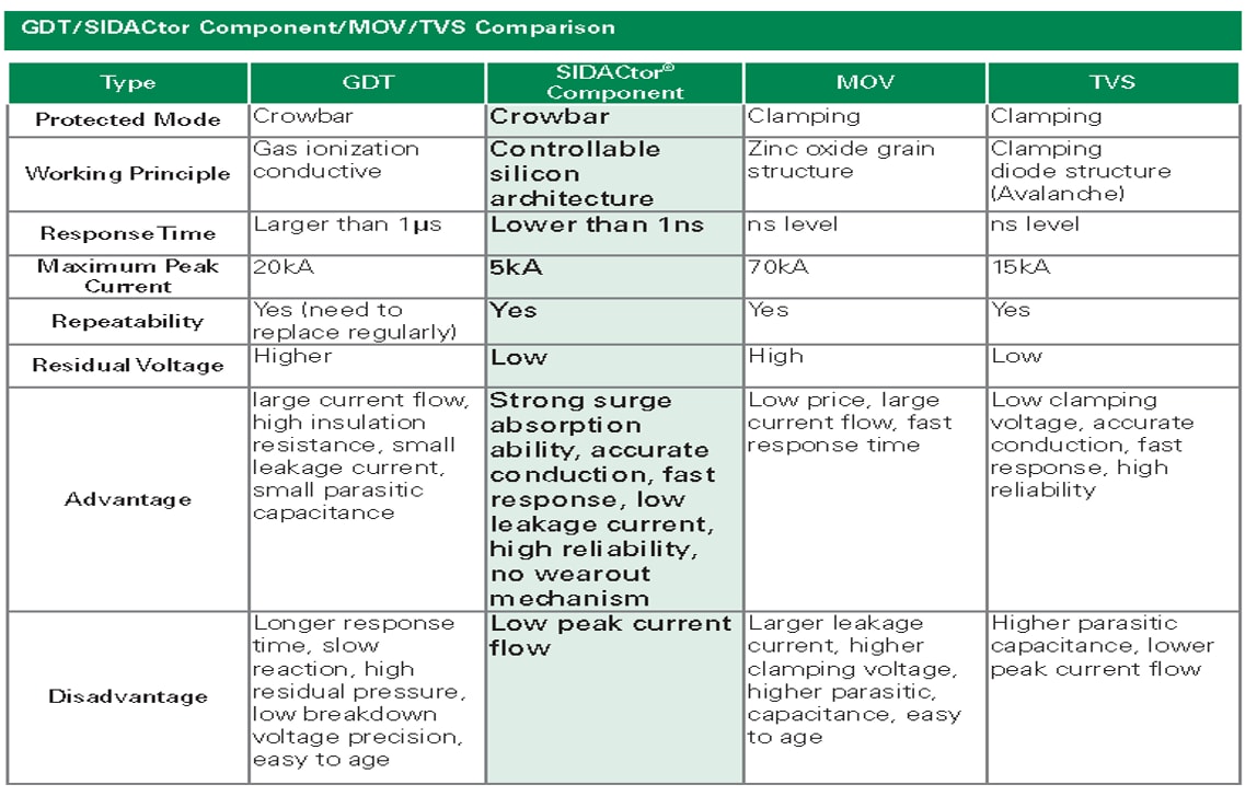 Littelfuse SIDACtor + MOV AC-Leitungsschutz