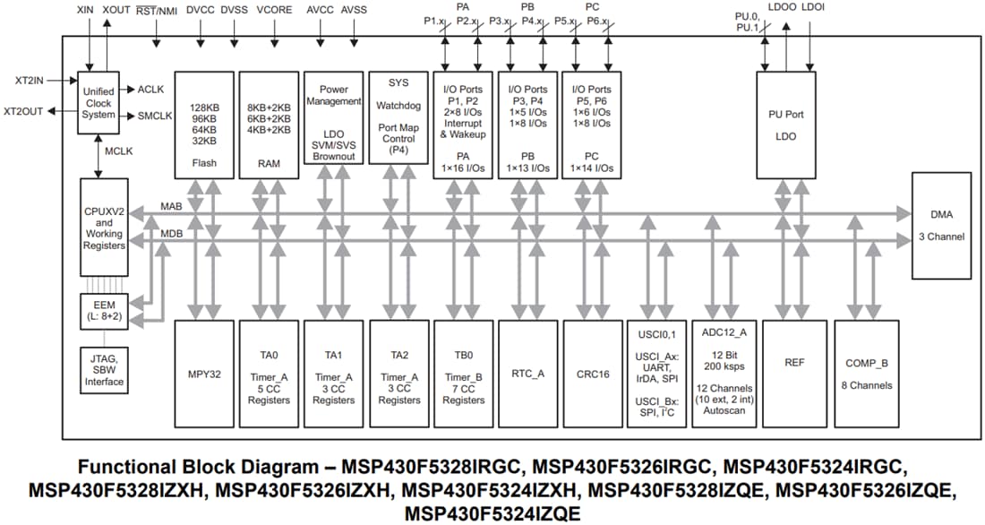 Blockdiagramm - Texas Instruments MSP430F532x Mischsignal-Mikrocontroller (MCUs)