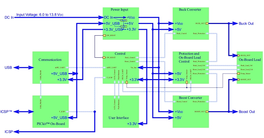 Blockdiagramm - Microchip Technology dsPIC33C Digitalleistungs-Starter Kit
