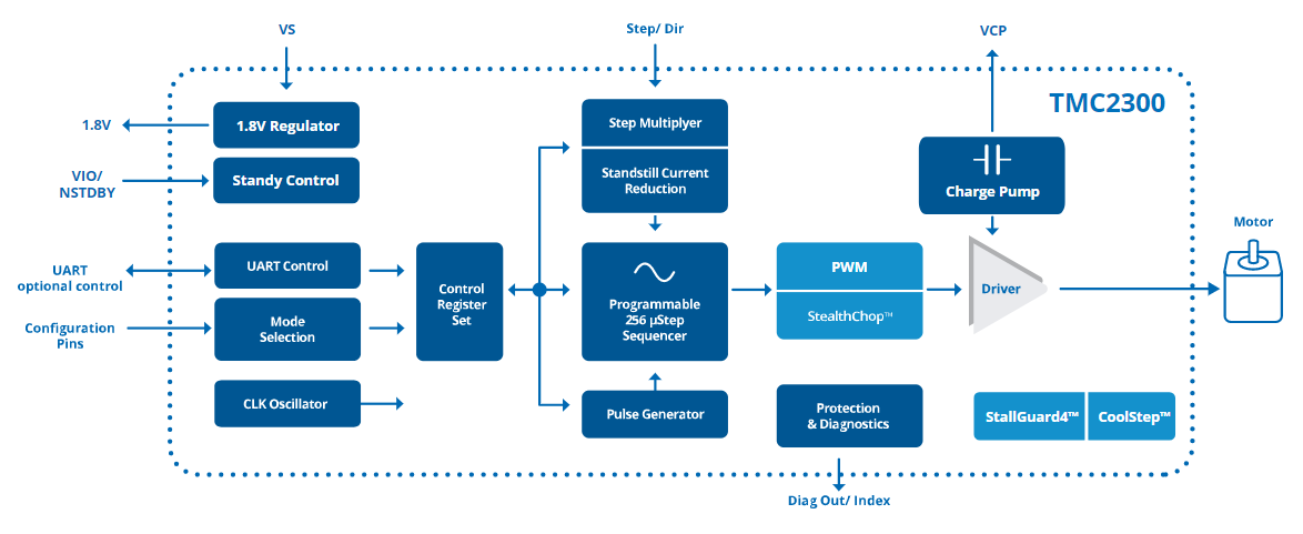 Blockdiagramm - Analog Devices / Maxim Integrated TMC2300 Niederspannungs-Schrittmotortreiber
