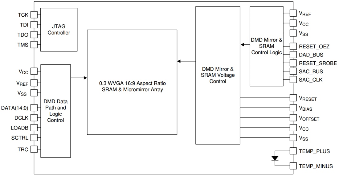 Blockdiagramm - Texas Instruments DLP3021-Q1 Automotive-Digital Micromirror Device
