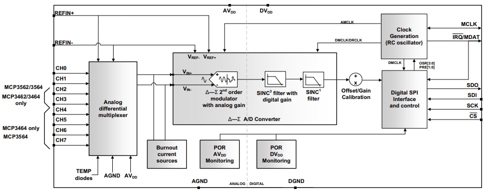 Blockdiagramm - Microchip Technology MCP3x6x Sigma-Delta-ADCs