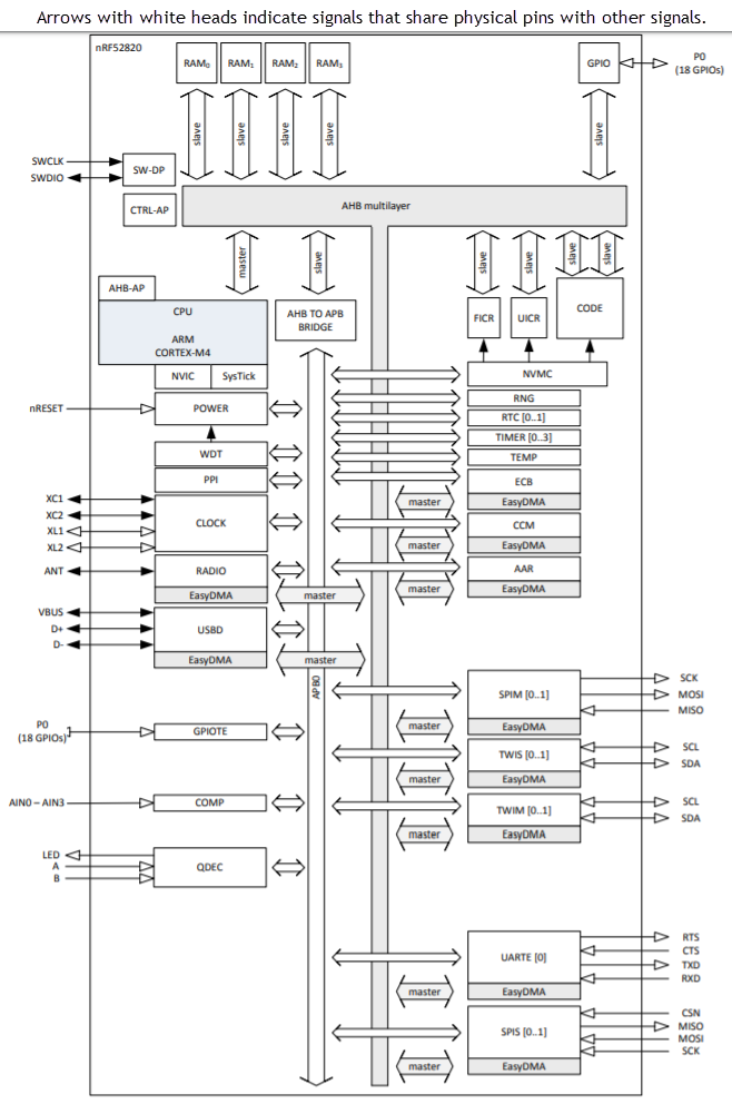 Blockdiagramm - Nordic Semiconductor nRF52820 BLUETOOTH®-5.3-System-on-Chip (SoC)