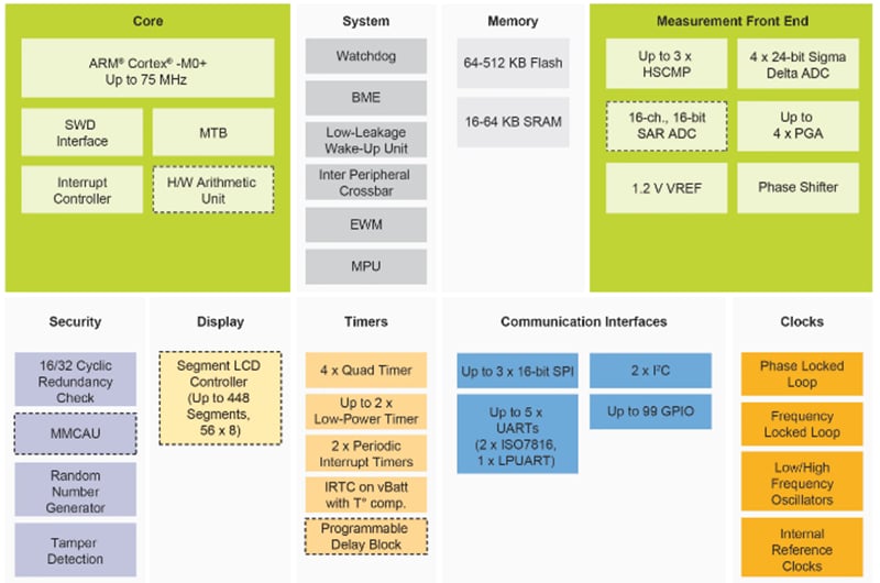Blockdiagramm - NXP Semiconductors KM3x 32-Bit-Mikrocontroller